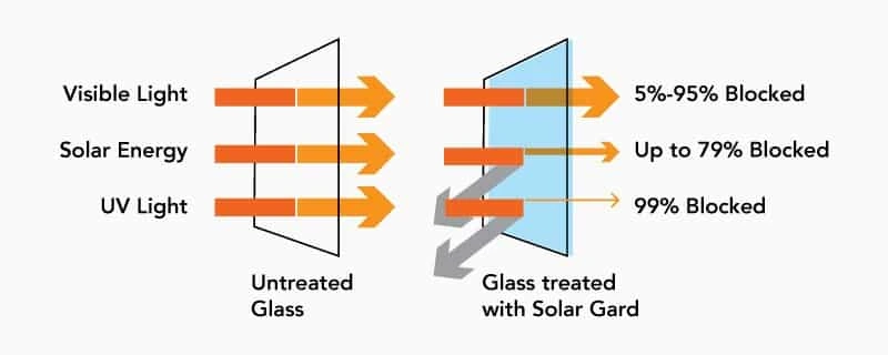 How window film works on commercial glass